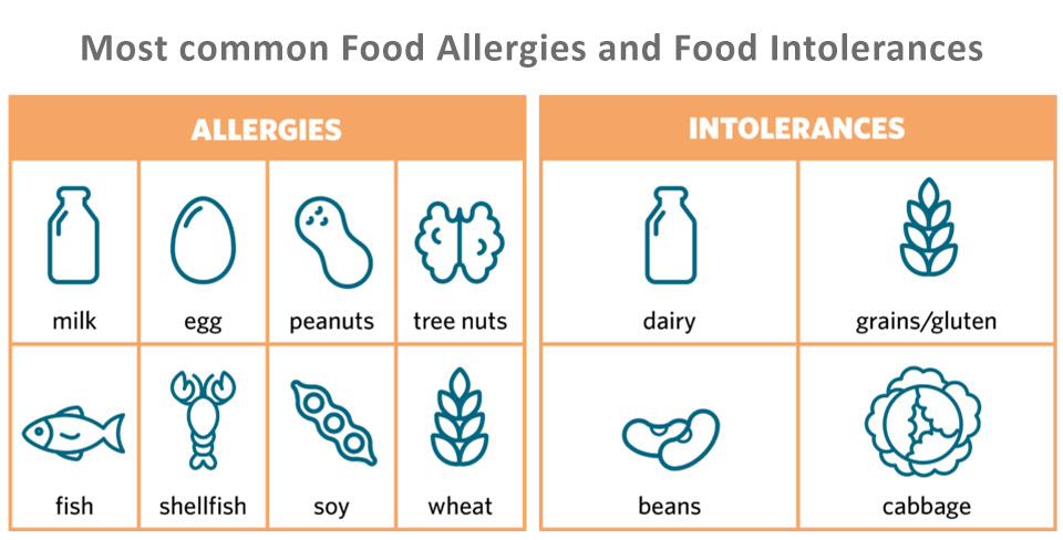 Food Allergies and Food Intolerances